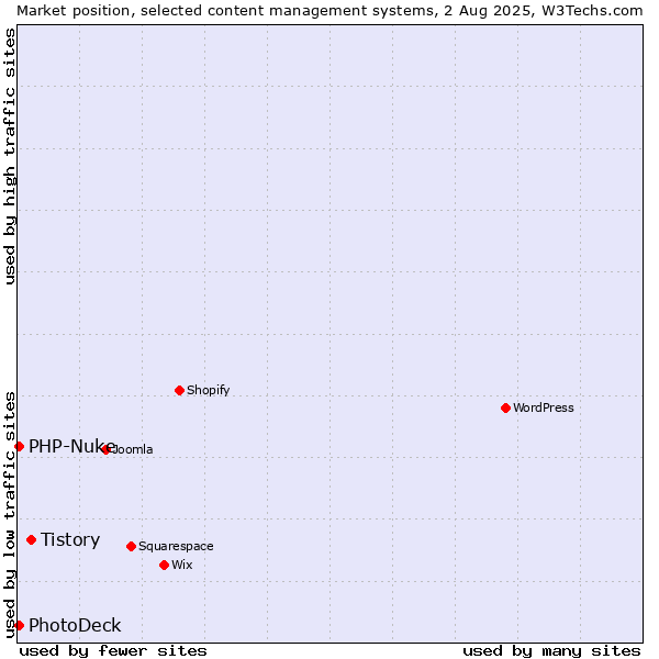 Market position of Tistory vs. PhotoDeck vs. PHP-Nuke