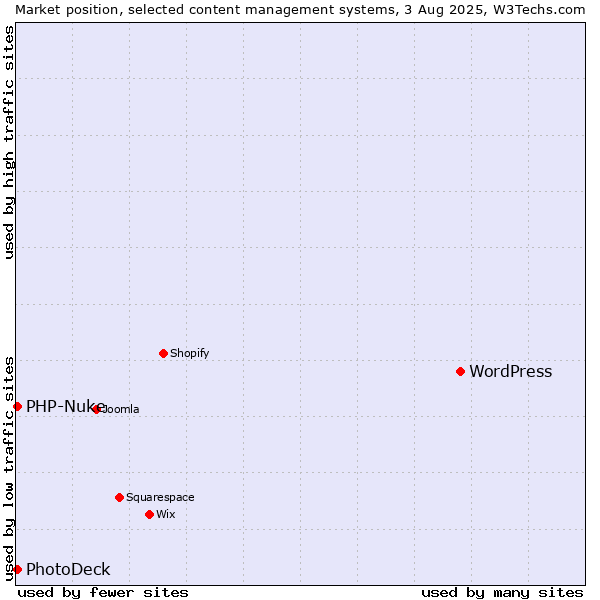 Market position of WordPress vs. PhotoDeck vs. PHP-Nuke