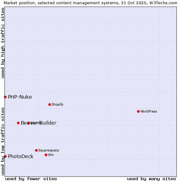 Market position of Beaver Builder vs. PhotoDeck vs. PHP-Nuke
