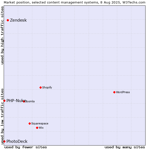 Market position of Zendesk vs. PhotoDeck vs. PHP-Nuke