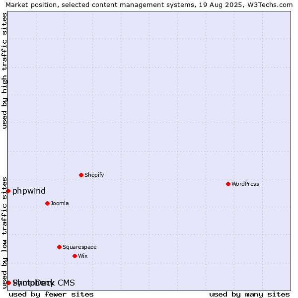 Market position of PhotoDeck vs. phpwind vs. Symphony CMS
