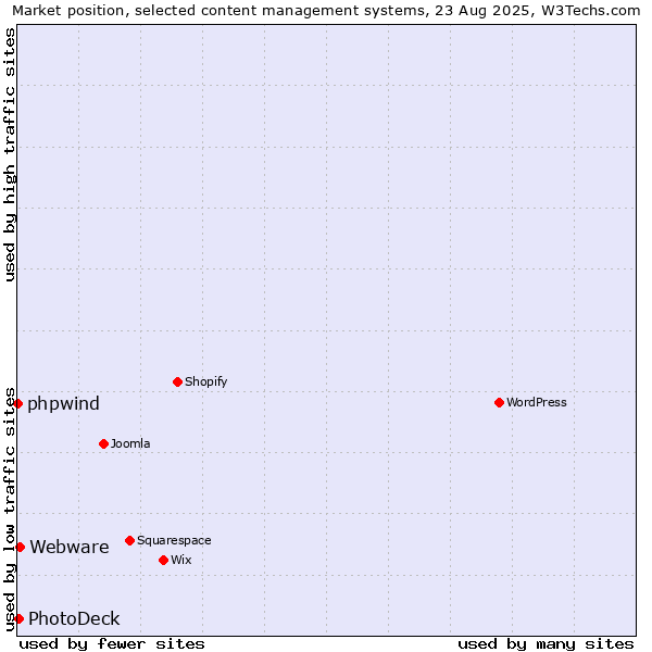 Market position of Webware vs. PhotoDeck vs. phpwind