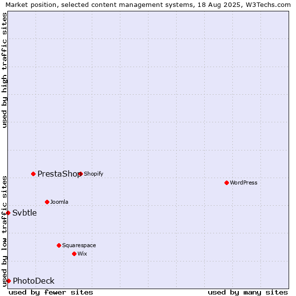 Market position of PrestaShop vs. PhotoDeck vs. Svbtle