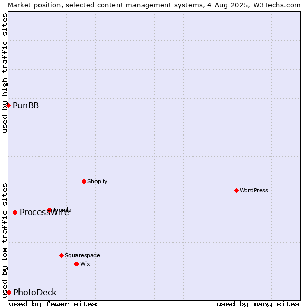 Market position of ProcessWire vs. PhotoDeck vs. PunBB