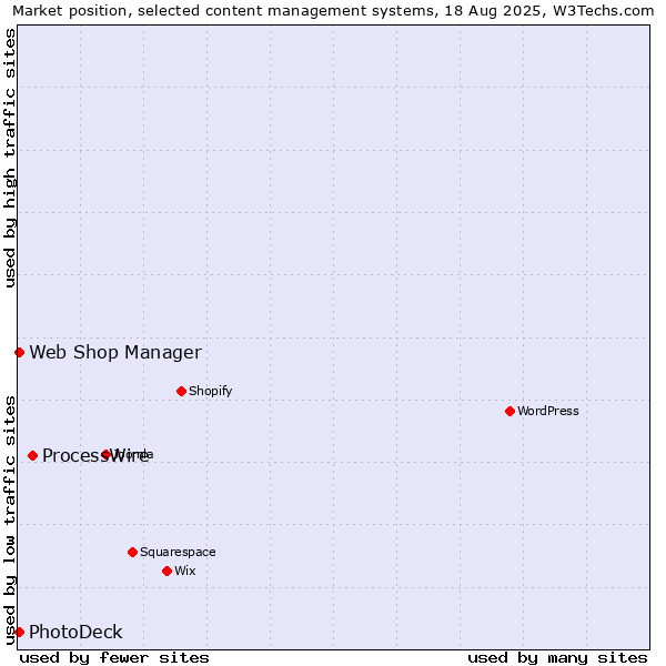 Market position of ProcessWire vs. Web Shop Manager vs. PhotoDeck
