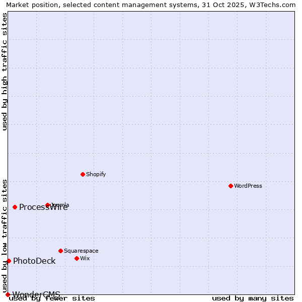 Market position of ProcessWire vs. PhotoDeck vs. WonderCMS