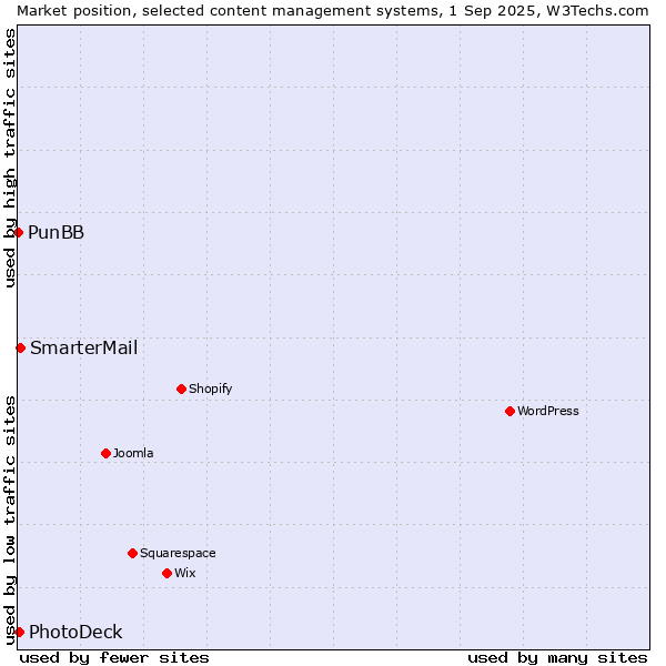 Market position of SmarterMail vs. PhotoDeck vs. PunBB