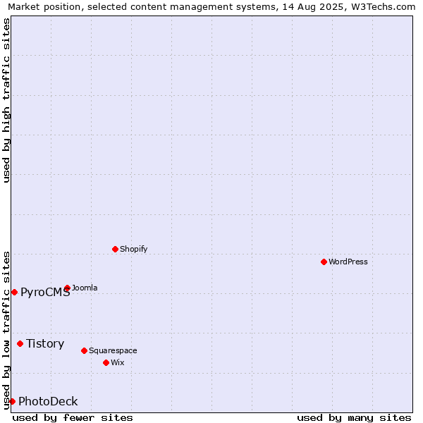 Market position of Tistory vs. PyroCMS vs. PhotoDeck