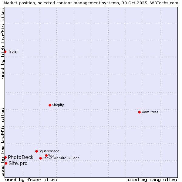 Market position of Site.pro vs. PhotoDeck vs. Trac