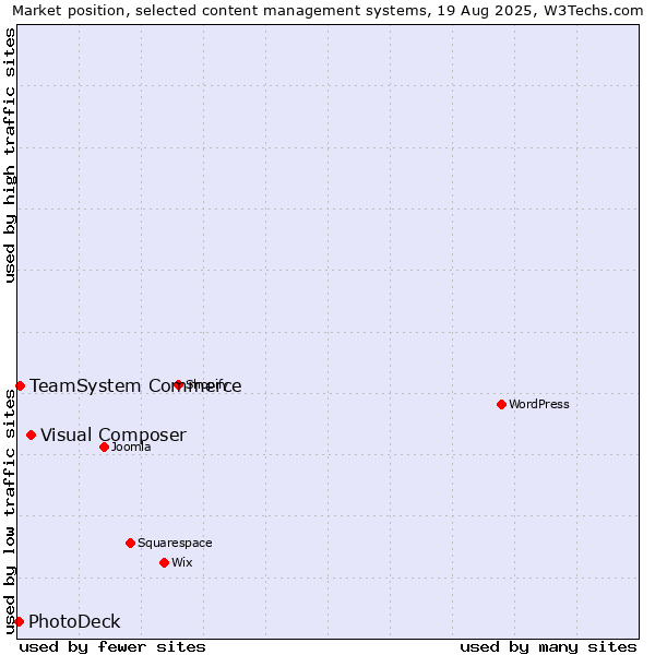 Market position of Visual Composer vs. TeamSystem Commerce vs. PhotoDeck