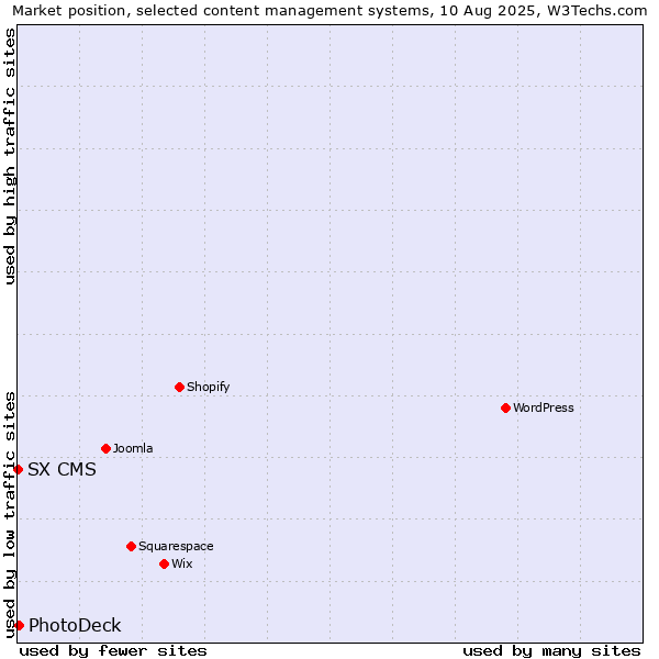 Market position of PhotoDeck vs. SX CMS