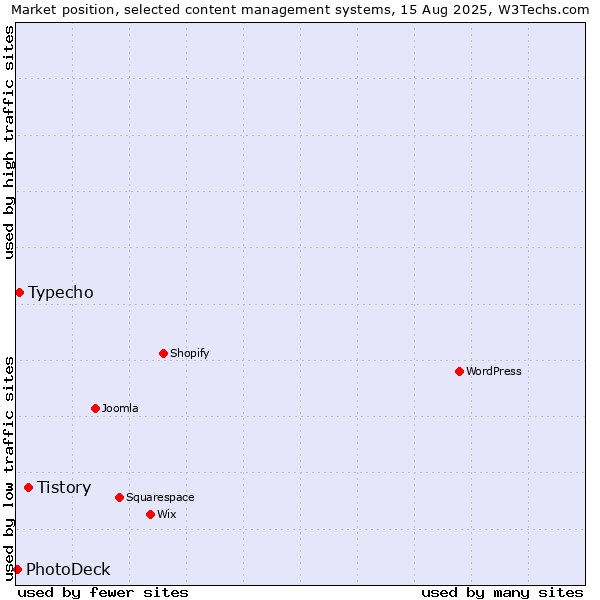 Market position of Tistory vs. Typecho vs. PhotoDeck
