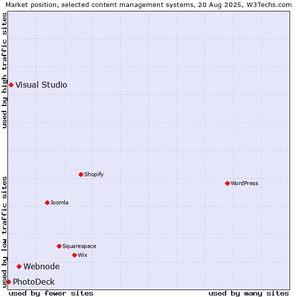 Market position of Webnode vs. Visual Studio vs. PhotoDeck