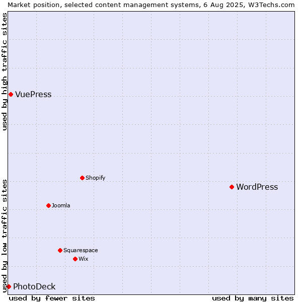 Market position of WordPress vs. VuePress vs. PhotoDeck
