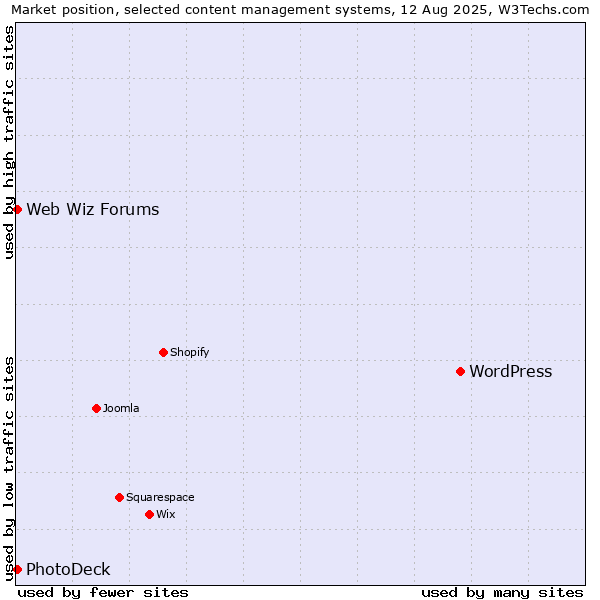 Market position of WordPress vs. PhotoDeck vs. Web Wiz Forums