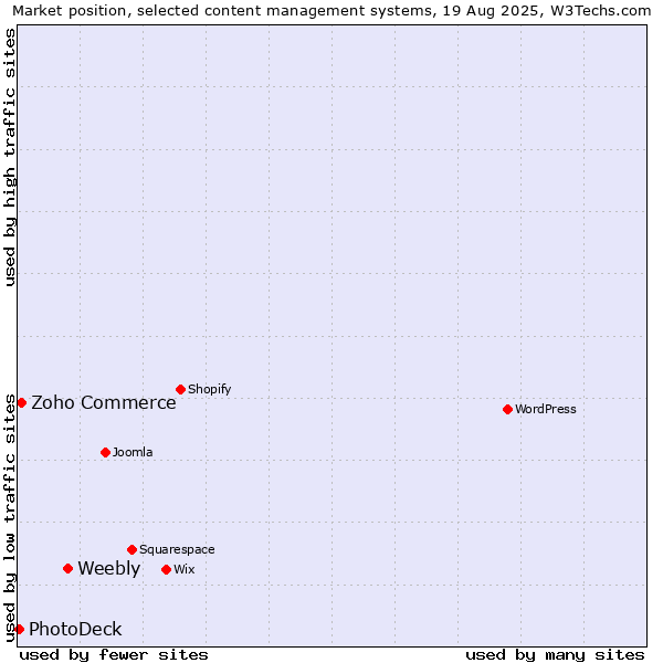 Market position of Weebly vs. Zoho Commerce vs. PhotoDeck