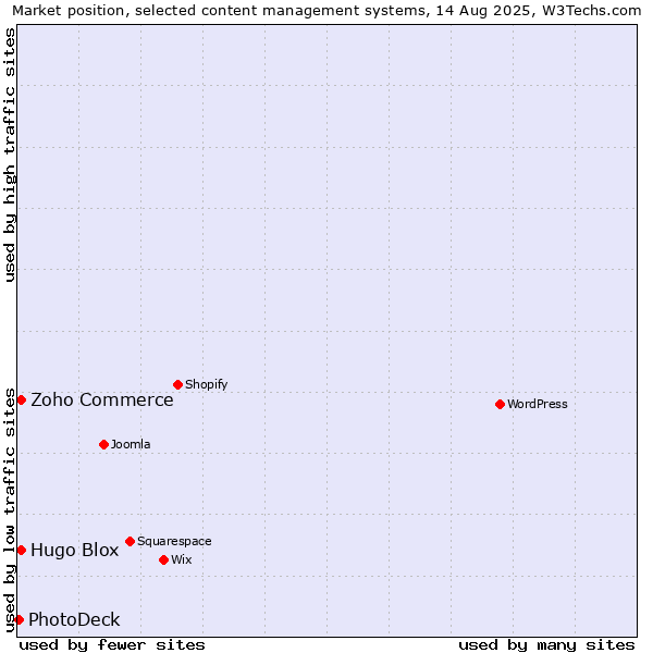 Market position of Zoho Commerce vs. Hugo Blox vs. PhotoDeck