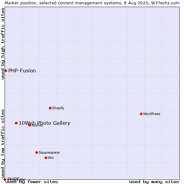 Market position of 10Web Photo Gallery vs. PHP-Fusion vs. PHPFox