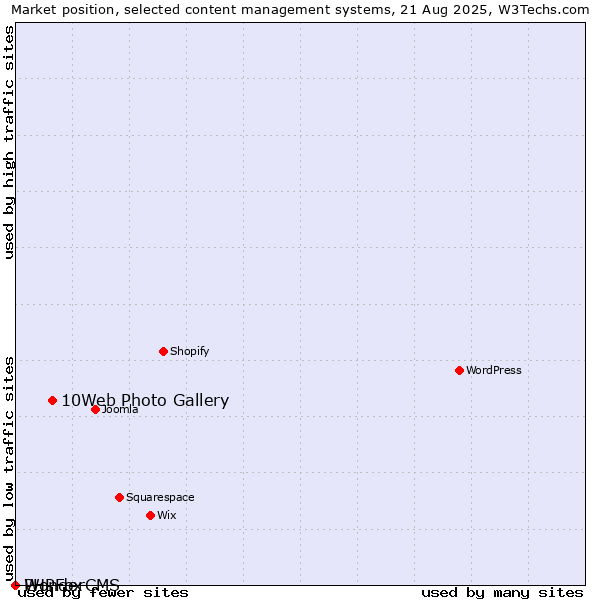 Market position of 10Web Photo Gallery vs. PHPFox vs. WonderCMS
