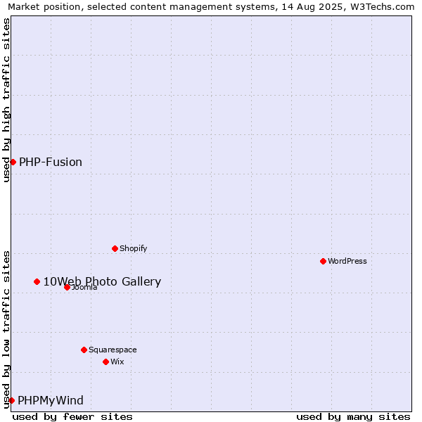 Market position of 10Web Photo Gallery vs. PHP-Fusion vs. PHPMyWind