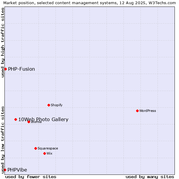 Market position of 10Web Photo Gallery vs. PHP-Fusion vs. PHPVibe