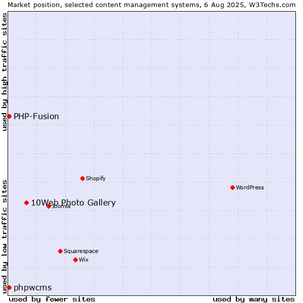 Market position of 10Web Photo Gallery vs. PHP-Fusion vs. phpwcms