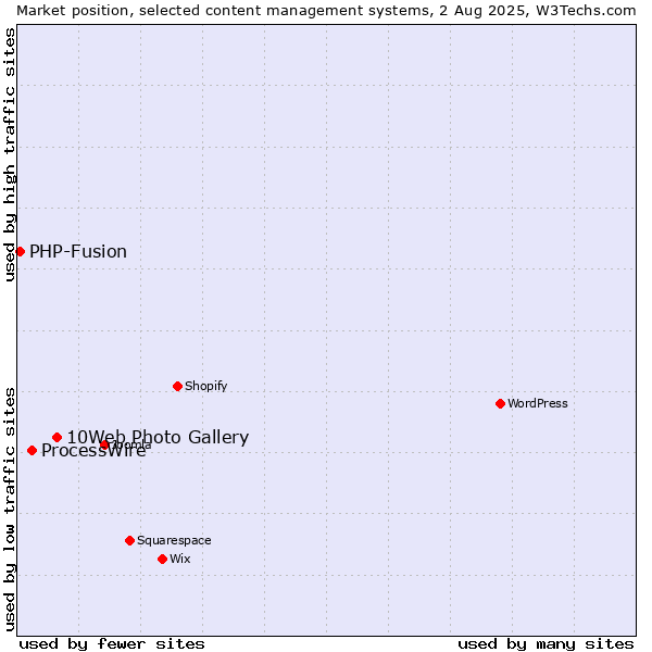Market position of 10Web Photo Gallery vs. ProcessWire vs. PHP-Fusion