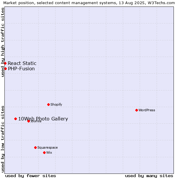 Market position of 10Web Photo Gallery vs. PHP-Fusion vs. React Static