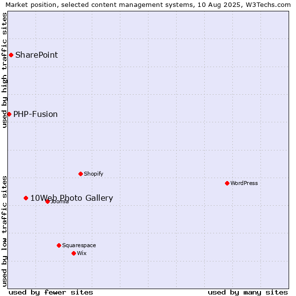 Market position of 10Web Photo Gallery vs. SharePoint vs. PHP-Fusion