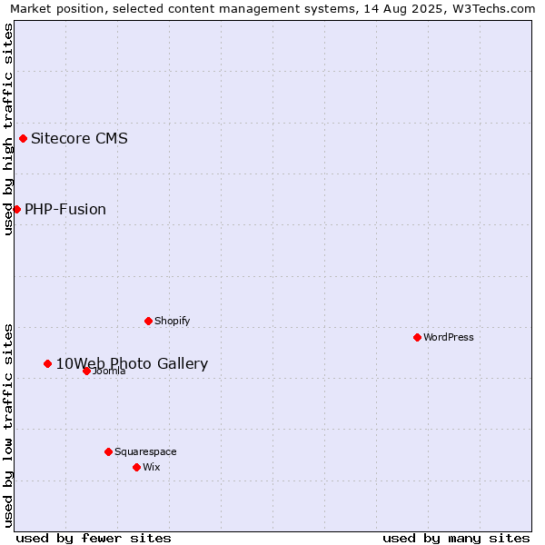 Market position of 10Web Photo Gallery vs. Sitecore CMS vs. PHP-Fusion