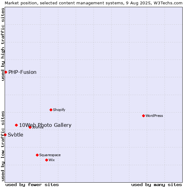 Market position of 10Web Photo Gallery vs. PHP-Fusion vs. Svbtle