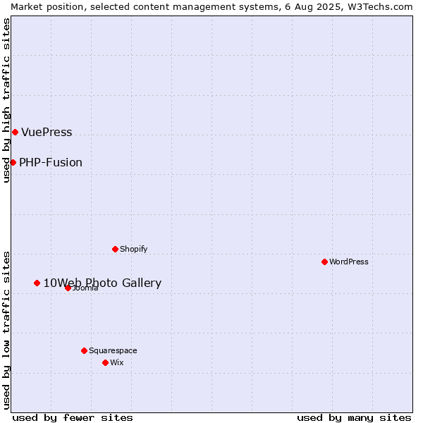 Market position of 10Web Photo Gallery vs. VuePress vs. PHP-Fusion