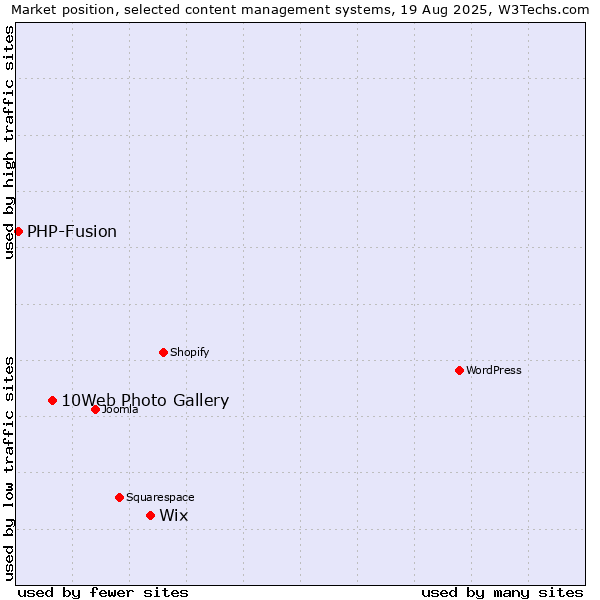 Market position of Wix vs. 10Web Photo Gallery vs. PHP-Fusion