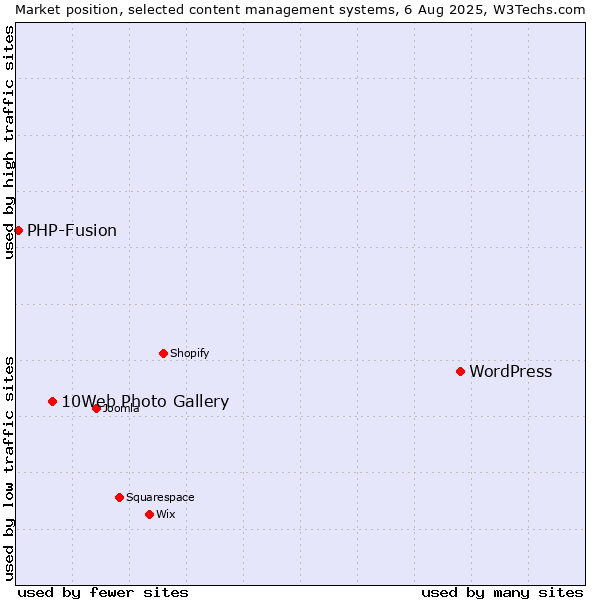 Market position of WordPress vs. 10Web Photo Gallery vs. PHP-Fusion