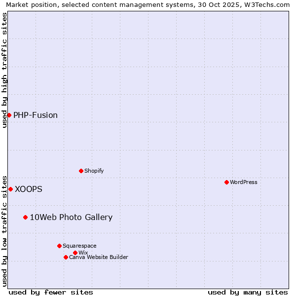 Market position of 10Web Photo Gallery vs. XOOPS vs. PHP-Fusion