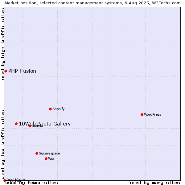 Market position of 10Web Photo Gallery vs. PHP-Fusion vs. Yo!Kart