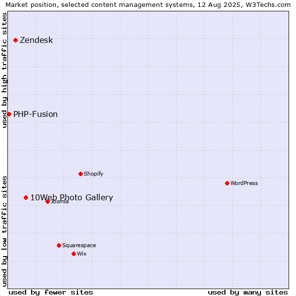 Market position of 10Web Photo Gallery vs. Zendesk vs. PHP-Fusion