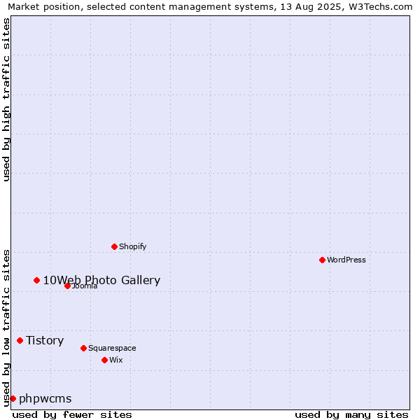 Market position of 10Web Photo Gallery vs. Tistory vs. phpwcms