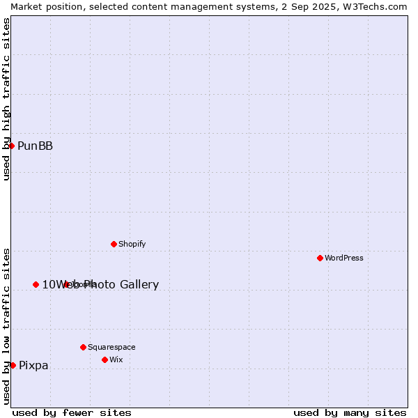 Market position of 10Web Photo Gallery vs. Pixpa vs. PunBB