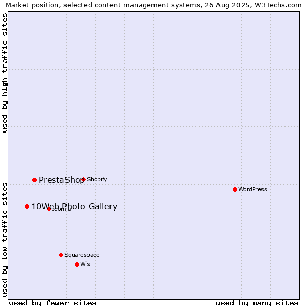 Market position of PrestaShop vs. 10Web Photo Gallery