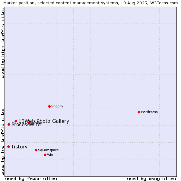 Market position of 10Web Photo Gallery vs. ProcessWire vs. Tistory