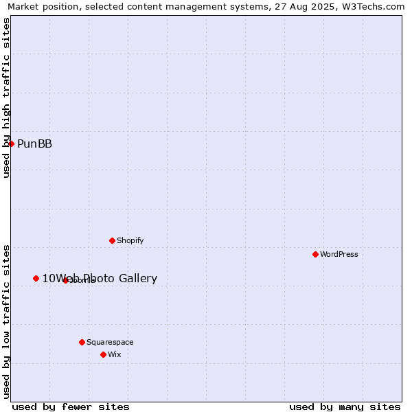 Market position of 10Web Photo Gallery vs. PunBB