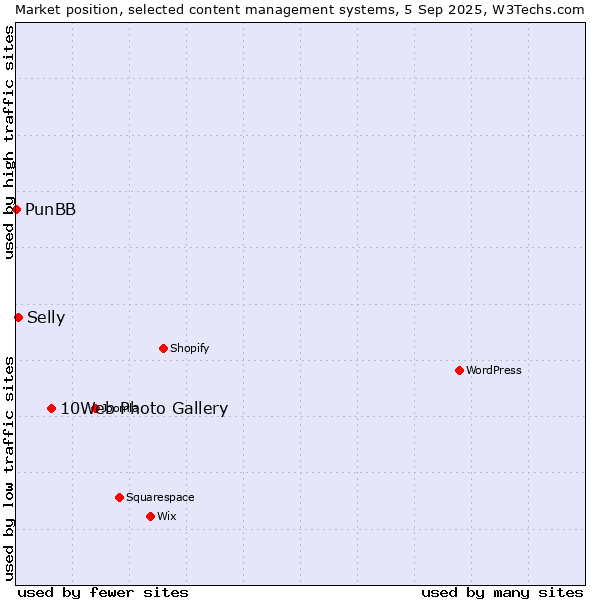Market position of 10Web Photo Gallery vs. Selly vs. PunBB