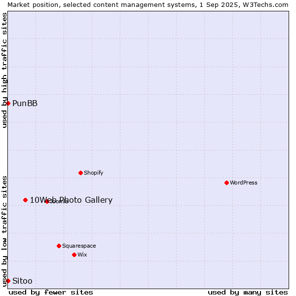 Market position of 10Web Photo Gallery vs. PunBB vs. Sitoo