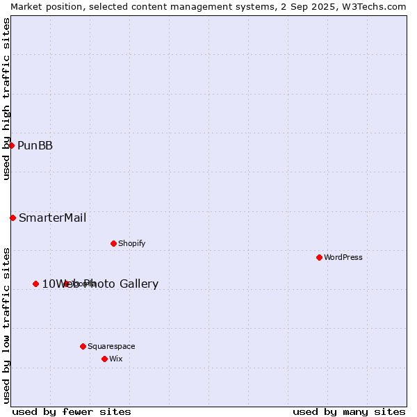 Market position of 10Web Photo Gallery vs. SmarterMail vs. PunBB