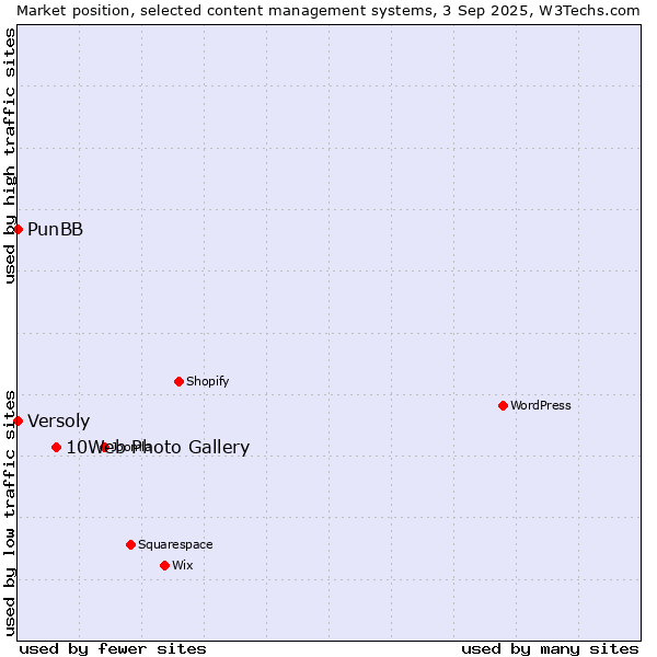 Market position of 10Web Photo Gallery vs. PunBB vs. Versoly
