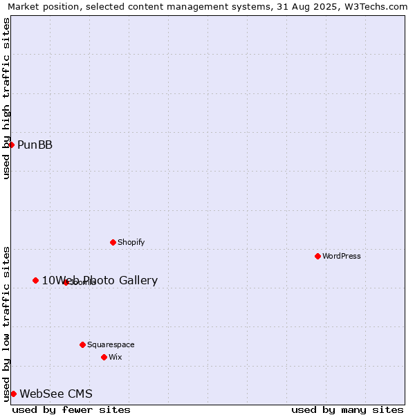 Market position of 10Web Photo Gallery vs. WebSee CMS vs. PunBB