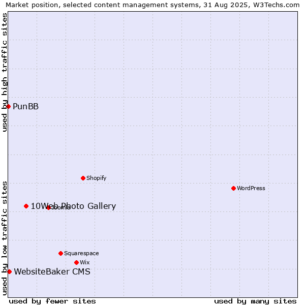Market position of 10Web Photo Gallery vs. WebsiteBaker CMS vs. PunBB