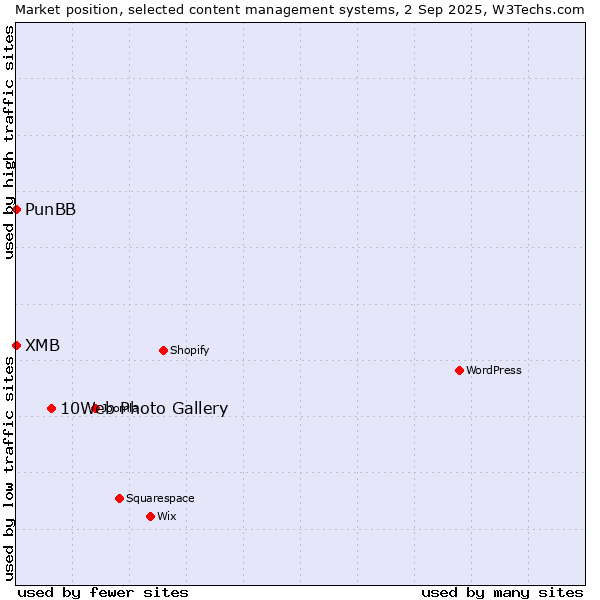 Market position of 10Web Photo Gallery vs. PunBB vs. XMB