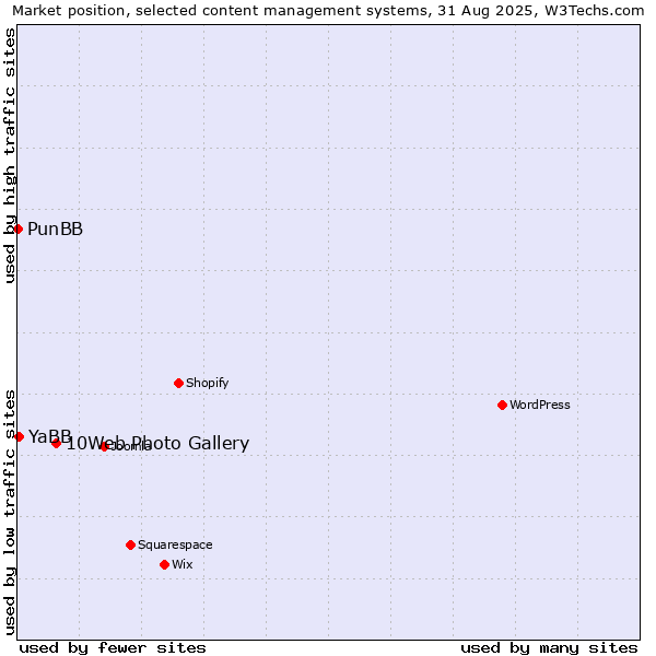 Market position of 10Web Photo Gallery vs. YaBB vs. PunBB